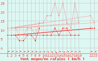 Courbe de la force du vent pour Marienberg