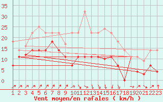 Courbe de la force du vent pour Calanda
