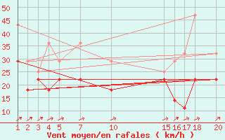 Courbe de la force du vent pour Skrova Fyr