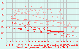 Courbe de la force du vent pour Diepenbeek (Be)