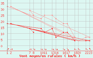 Courbe de la force du vent pour Ainazi