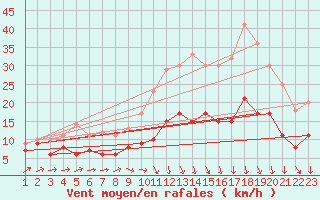 Courbe de la force du vent pour Bergerac (24)