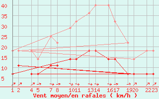 Courbe de la force du vent pour Kolka