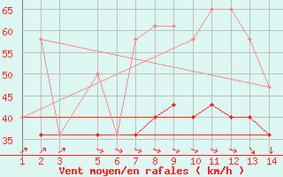 Courbe de la force du vent pour Helgoland