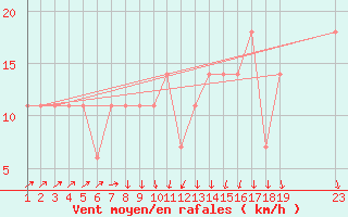 Courbe de la force du vent pour Lisbonne (Po)