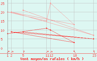 Courbe de la force du vent pour Sant Julia de Loria (And)