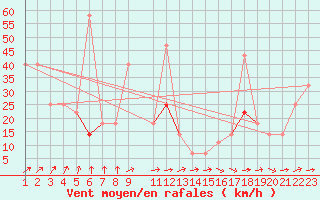 Courbe de la force du vent pour Somna-Kvaloyfjellet