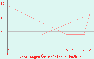 Courbe de la force du vent pour Manzanillo, Col.