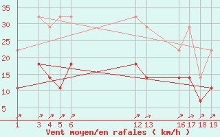 Courbe de la force du vent pour Buzenol (Be)