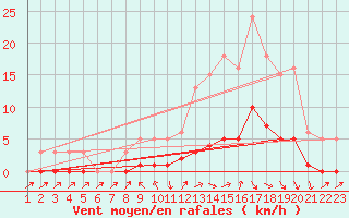 Courbe de la force du vent pour Coulommes-et-Marqueny (08)