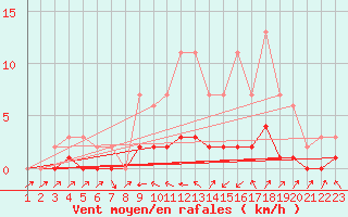 Courbe de la force du vent pour Harville (88)