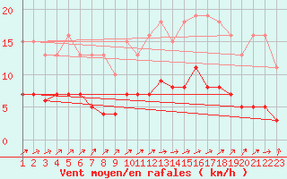 Courbe de la force du vent pour Christnach (Lu)