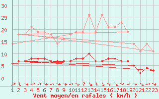 Courbe de la force du vent pour Boulaide (Lux)