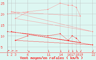 Courbe de la force du vent pour Mont-Rigi (Be)