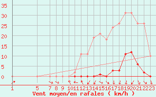 Courbe de la force du vent pour La Beaume (05)