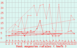 Courbe de la force du vent pour Ebnat-Kappel