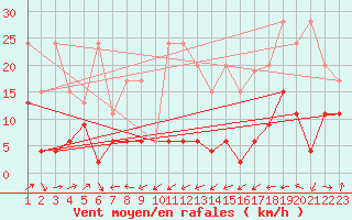 Courbe de la force du vent pour Hoernli