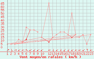 Courbe de la force du vent pour Skamdal