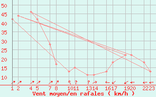 Courbe de la force du vent pour xnadalsheii