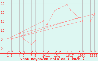 Courbe de la force du vent pour Sklholt