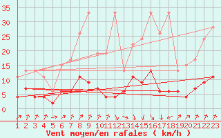 Courbe de la force du vent pour La Fretaz (Sw)
