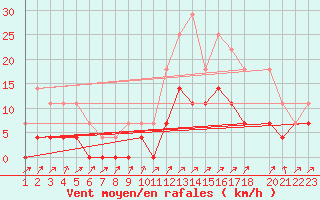 Courbe de la force du vent pour Palmas