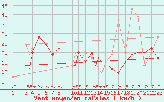 Courbe de la force du vent pour Sandberg