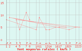 Courbe de la force du vent pour safjrur