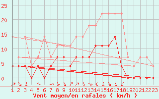 Courbe de la force du vent pour Fribourg (All)