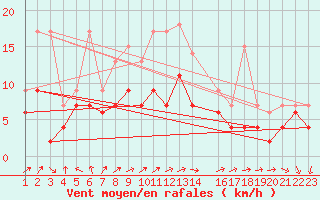 Courbe de la force du vent pour Maastricht / Zuid Limburg (PB)