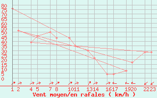 Courbe de la force du vent pour xnadalsheii