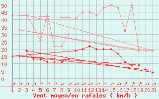 Courbe de la force du vent pour Wynau