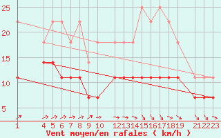 Courbe de la force du vent pour Mont-Rigi (Be)