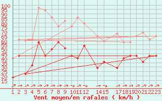 Courbe de la force du vent pour Cabo Busto