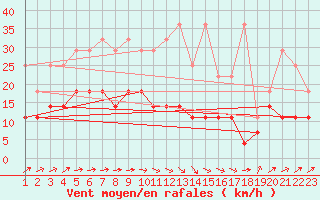 Courbe de la force du vent pour Melle (Be)
