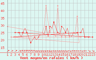 Courbe de la force du vent pour Orland Iii