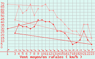 Courbe de la force du vent pour Mosstrand Ii