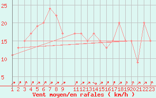 Courbe de la force du vent pour Plymouth (UK)