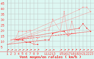 Courbe de la force du vent pour Villacoublay (78)