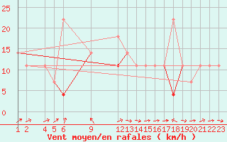 Courbe de la force du vent pour Sognefjell