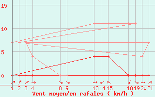 Courbe de la force du vent pour Mocambinho