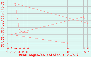 Courbe de la force du vent pour le bateau 9HA4638