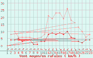Courbe de la force du vent pour Besson - Chassignolles (03)