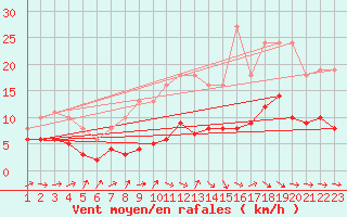 Courbe de la force du vent pour Bonnecombe - Les Salces (48)