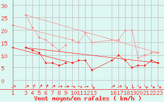 Courbe de la force du vent pour Mont-Rigi (Be)