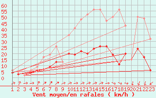 Courbe de la force du vent pour Wynau