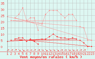 Courbe de la force du vent pour Jonzac (17)