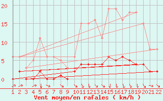 Courbe de la force du vent pour Jonzac (17)