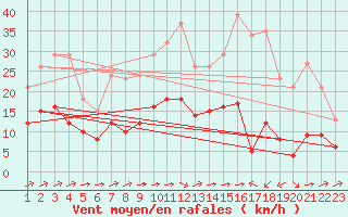 Courbe de la force du vent pour Carrion de Calatrava (Esp)