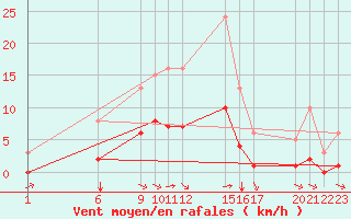 Courbe de la force du vent pour Guidel (56)